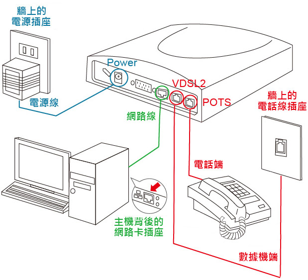 電源線接上設備Power孔後,插上電源插座。將牆上電話插座延長線接到設備VDSL2,另取一條電話線接上POTS孔並接上電話,再將欲上網主機接上網路線後,連接到設備網路孔即可。